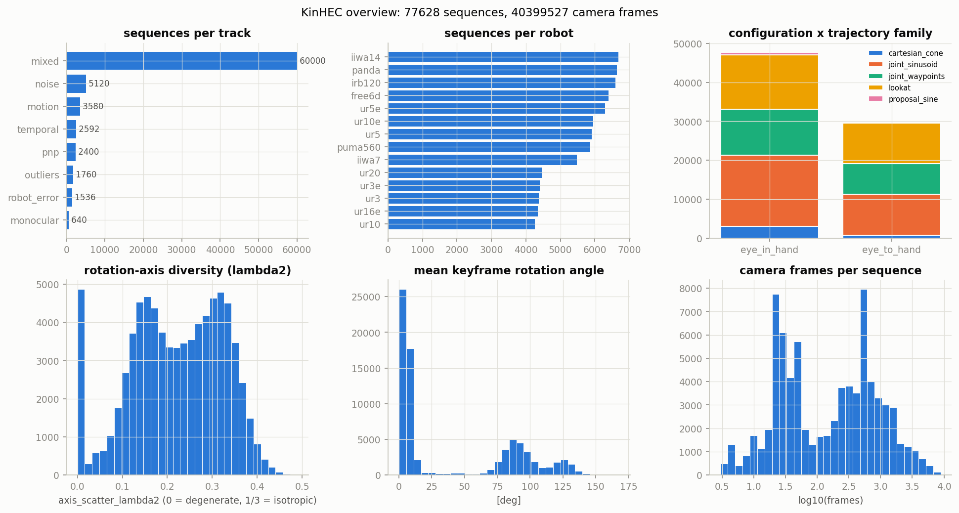 Composition of the full tier and the distribution of the motion descriptors