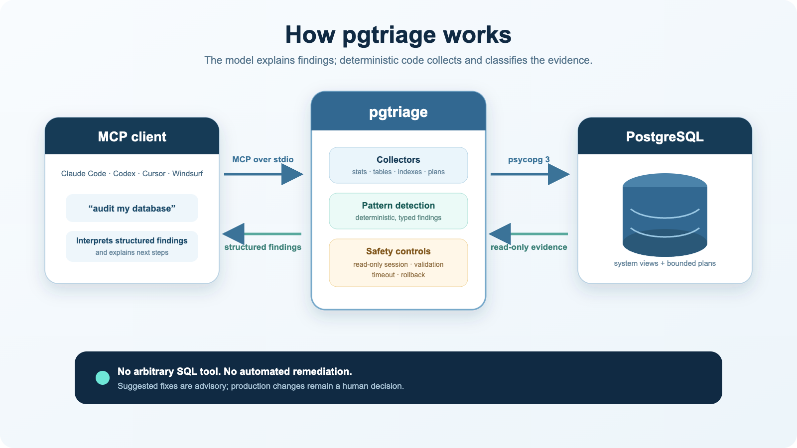 MCP clients call pgtriage, which collects read-only PostgreSQL evidence and returns structured findings