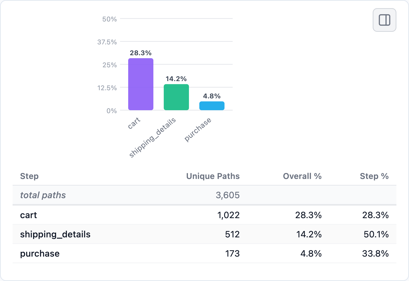 Funnel of sessions from cart to shipping_details to purchase: 28.3%, 14.2% and 4.8% of 3,605 sessions.