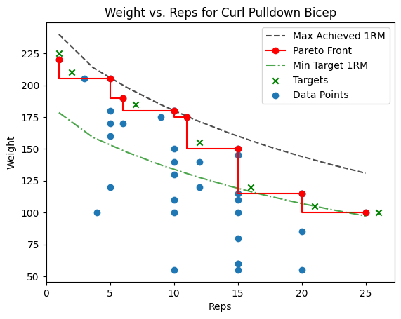 Curl Pulldown with Targets