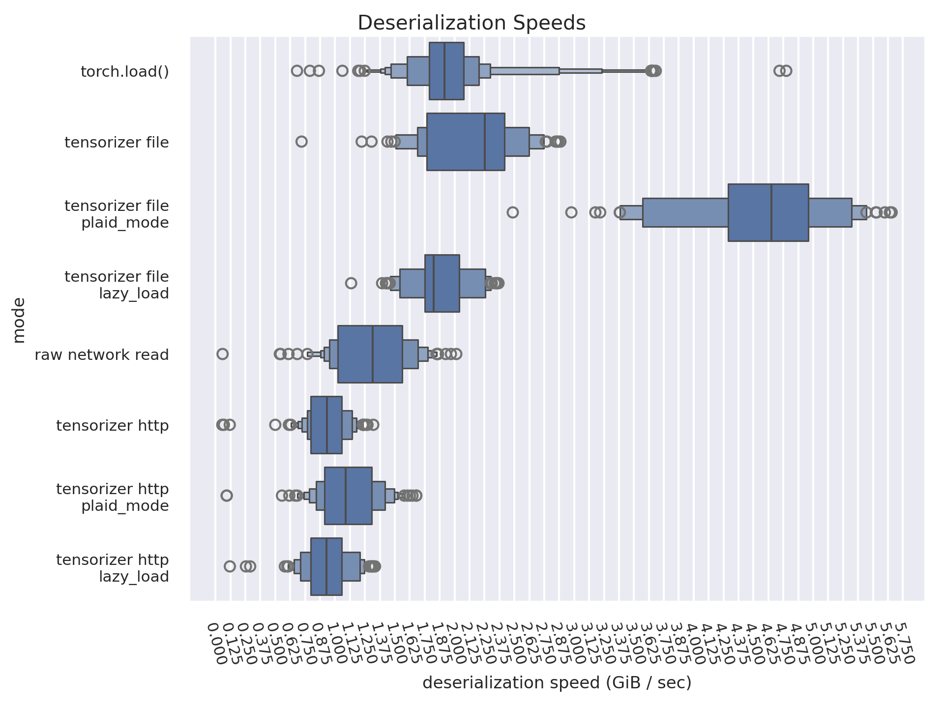 A letter-value plot comparing 7 deserialization modes and their respective deserialization speeds with a granularity of 0.125 GiB/sec. For local files, "torch.load()" has a median speed between 1.875 and 2.000 GiB/sec; "tensorizer file" has a median of 2.250; "tensorizer file, plaid_mode" has a median of about 4.625; "tensorizer file, lazy_load" has a median between 1.750 and 1.875. The raw network speed is also listed on the chart with a median between 1.250 and 1.375. For HTTP streaming, "tensorizer http" has a median between 0.875 and 1.000; "tensorizer http, plaid_mode" has a median between 1.000 and 1.125; and "tensorizer http, lazy_load" has a median between 0.875 and 1.000.