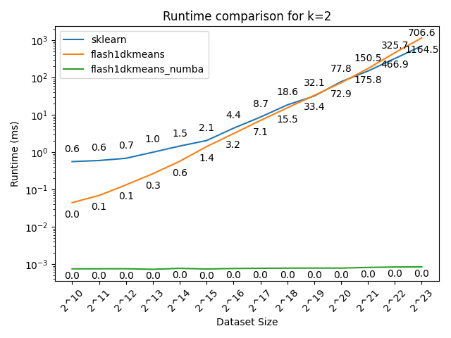 runtime comparison k=2