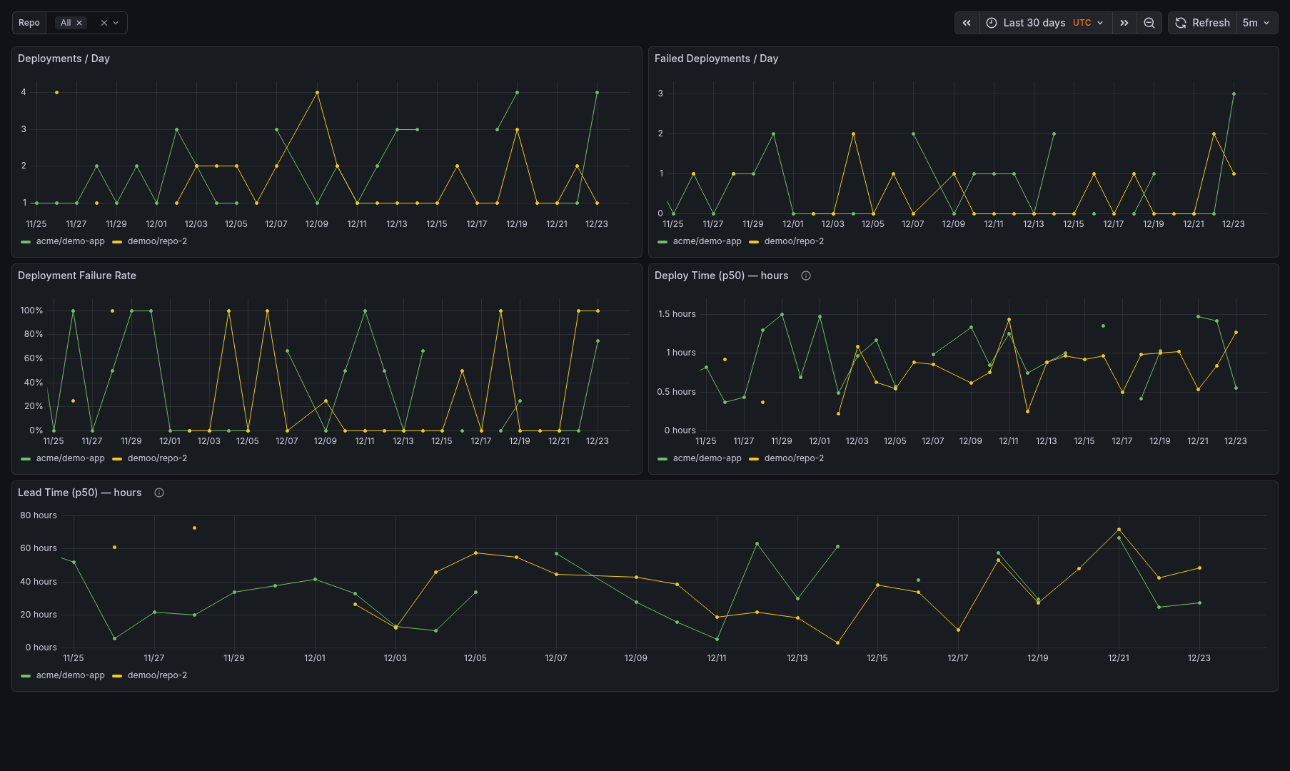 Deployments Dashboard