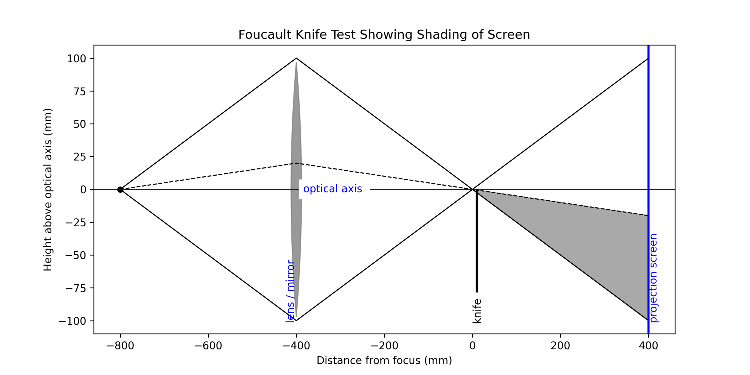 Foucault layout