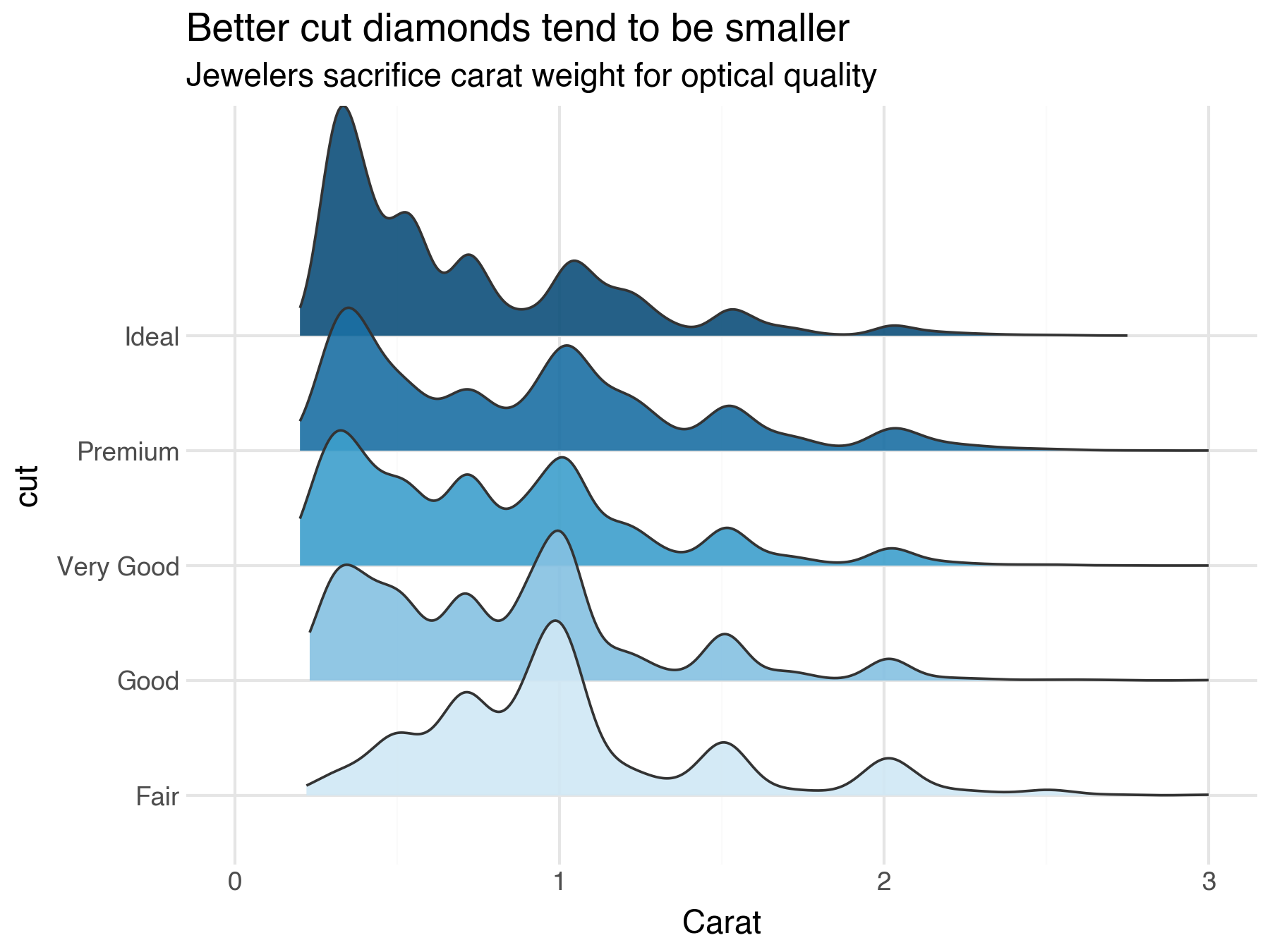 Diamond carat by cut quality