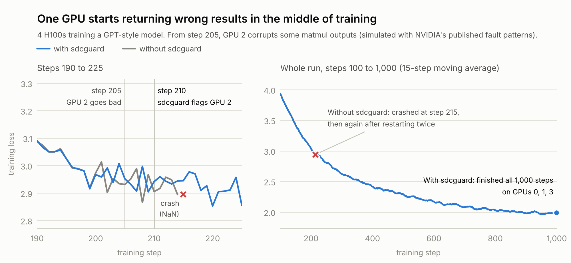 Training loss of the same run on 4 H100s with and without sdcguard. GPU 2 starts returning wrong results at step 205. sdcguard flags it at step 210 and the run finishes all 1,000 steps on GPUs 0, 1 and 3. Without sdcguard the loss looks normal until it turns NaN at step 215, and restarting crashes again.
