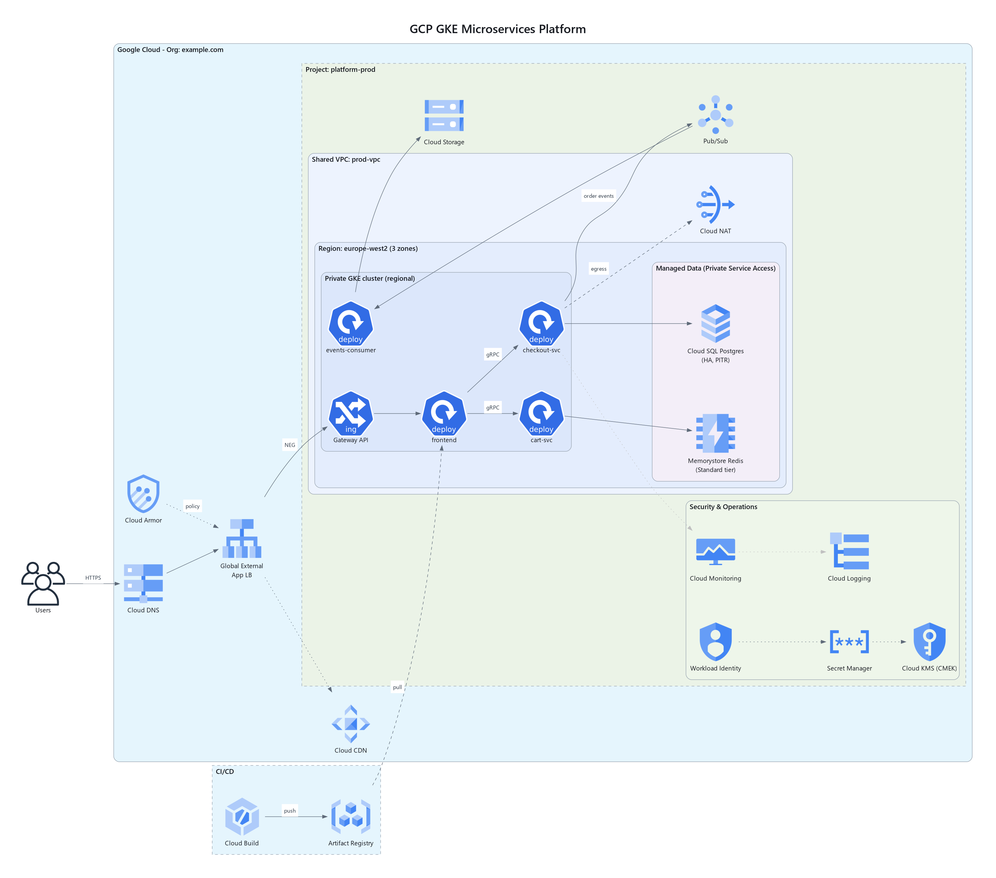 GCP GKE microservices