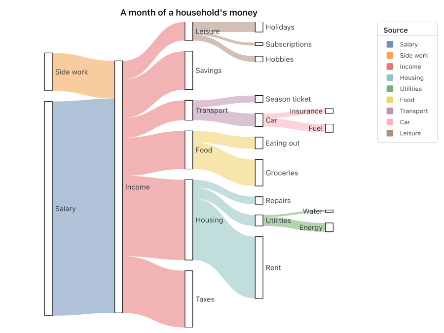 A Sankey diagram of one month's money. Salary and side work flow into income, and income divides into taxes, housing, food, transport, leisure and savings. Housing, food, transport and leisure each divide again into smaller costs.