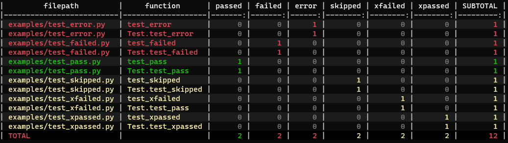 https://github.com/thombashi/pytest-md-report/blob/master/ss/pytest_md_report_example_verbose.png