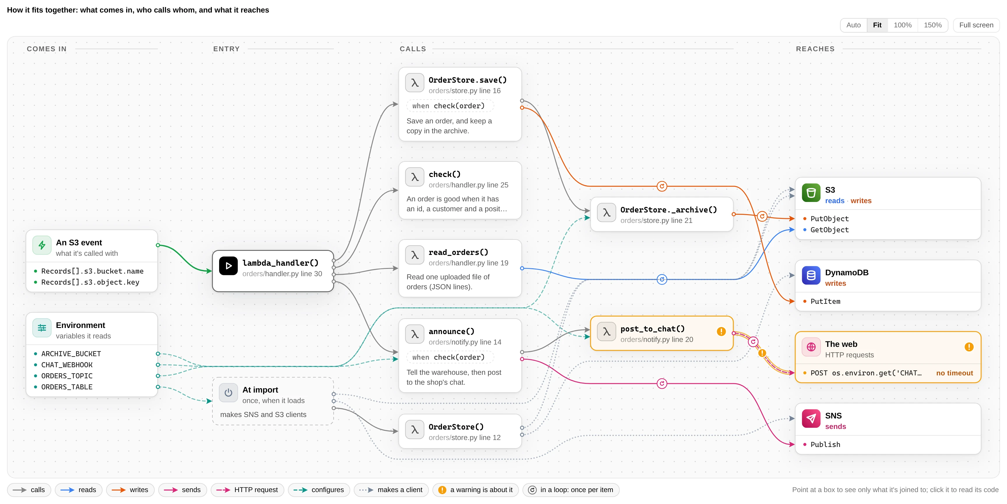 code-node's graph of a small Lambda function: an S3 event comes in, the handler calls its own functions, and they reach S3, DynamoDB, SNS and the web