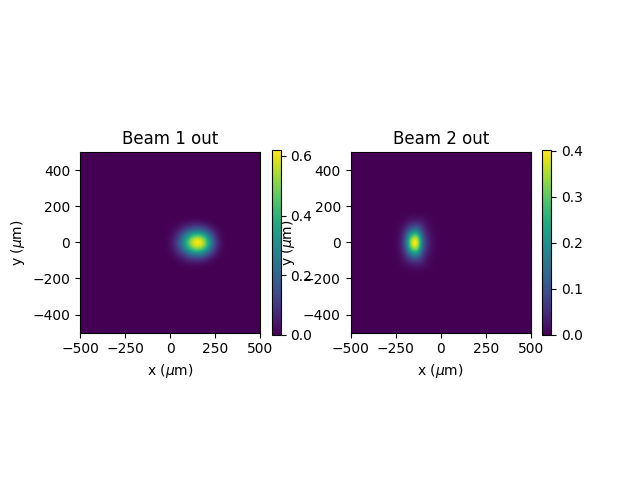 Output intensity xy cross section