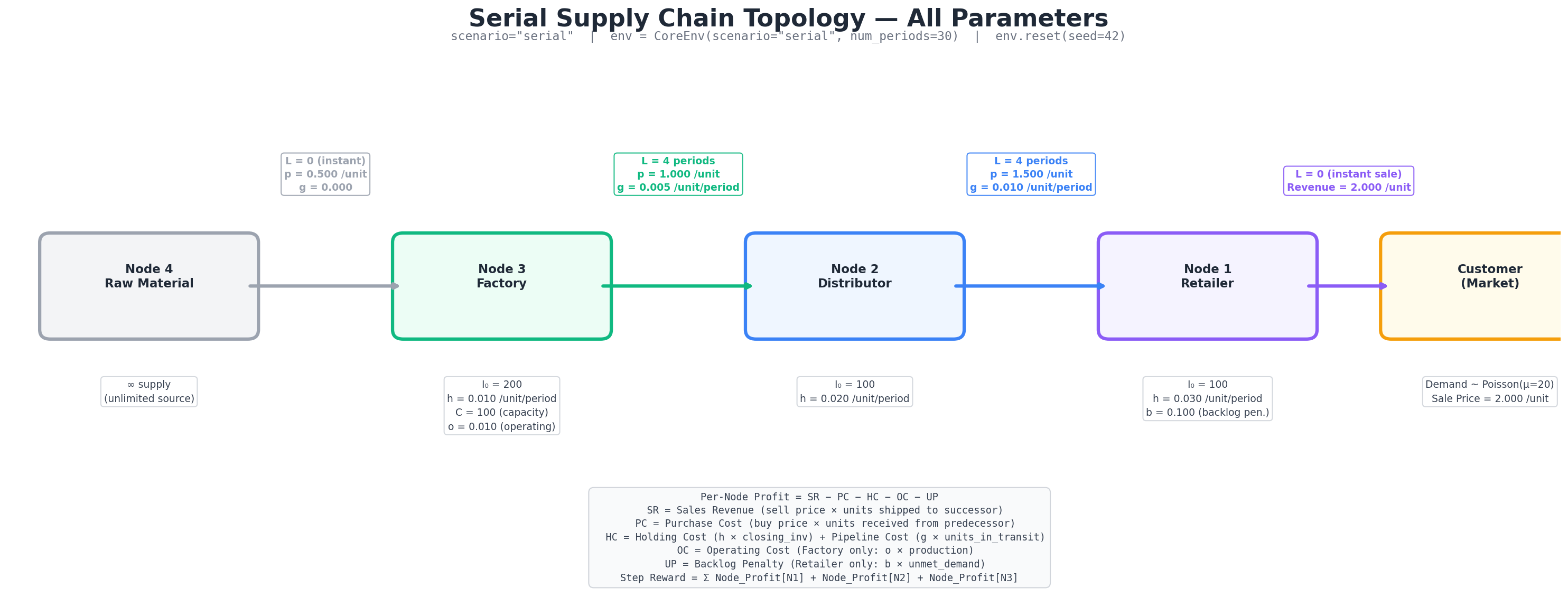 Serial Chain Topology