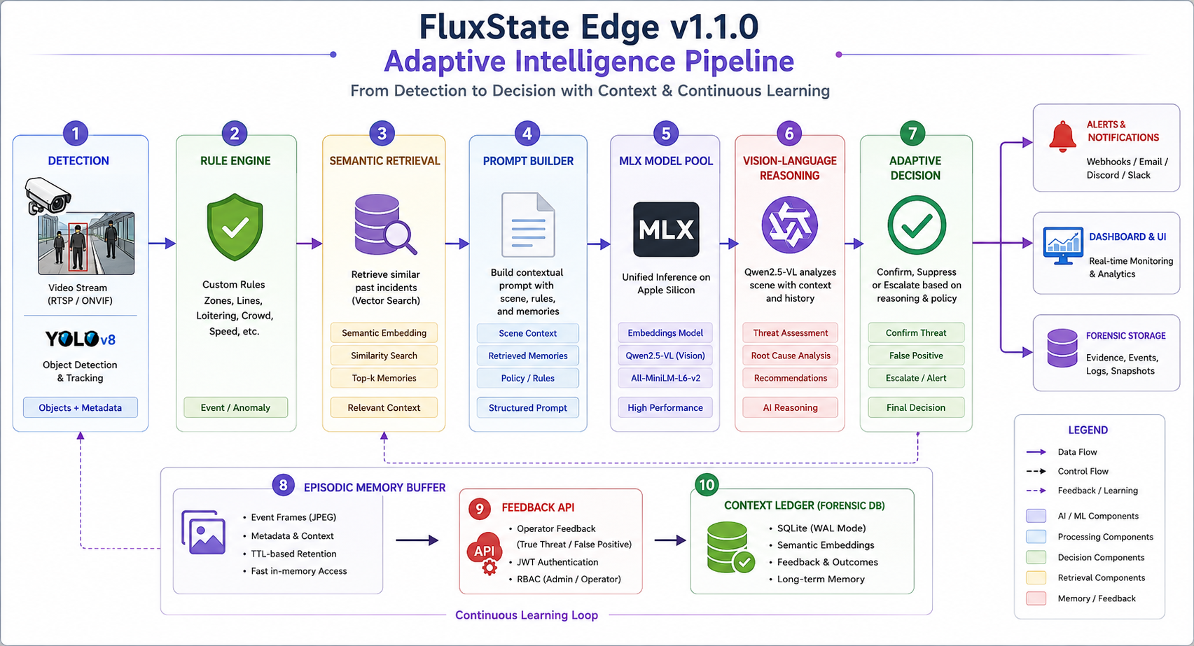 Adaptive Pipeline