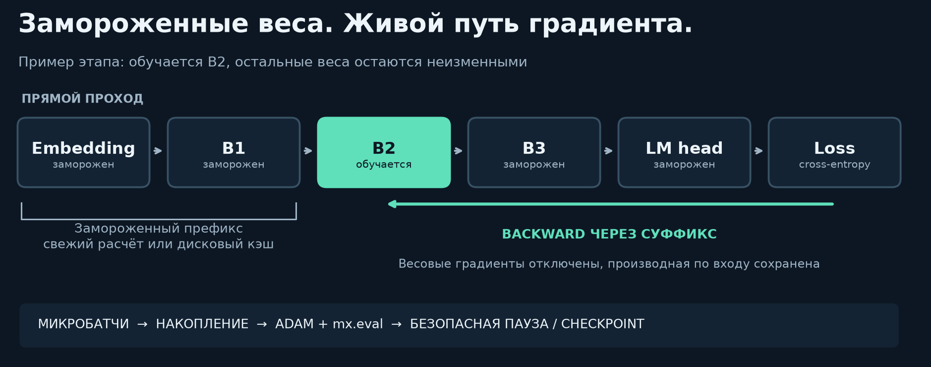 Прямой проход и градиент через блоки