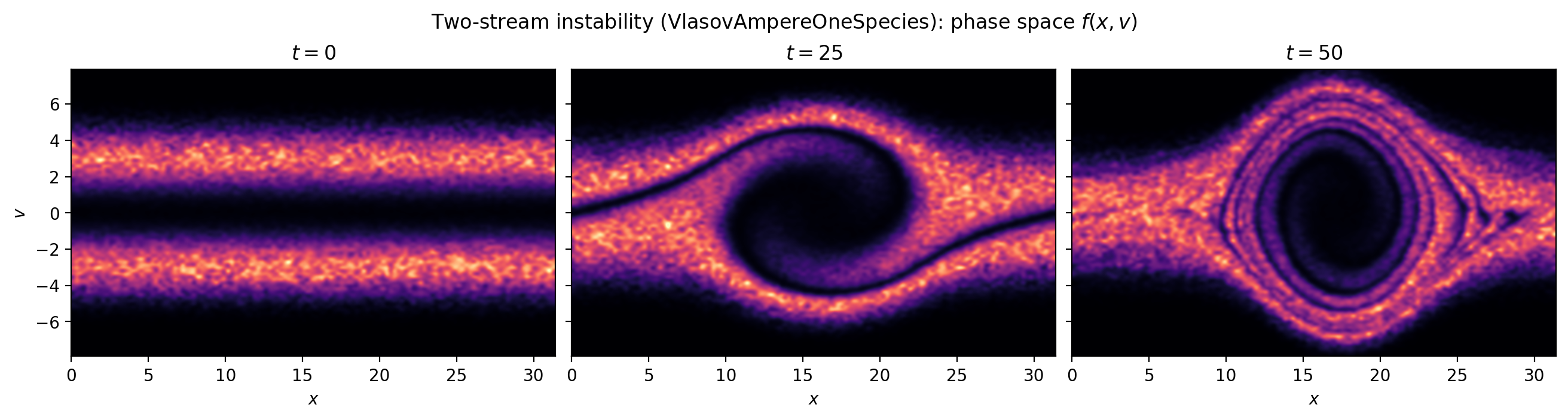 Two-stream instability: phase space of the electrons at t = 0, 25 and 50