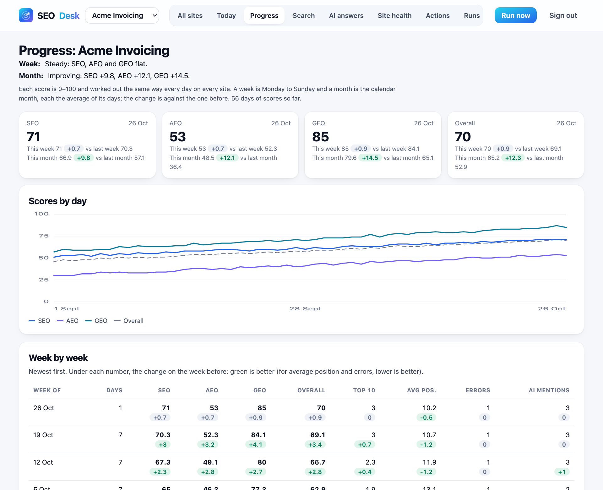 Progress tab: daily SEO, AEO and GEO scores over eight weeks, and a week-by-week table with changes