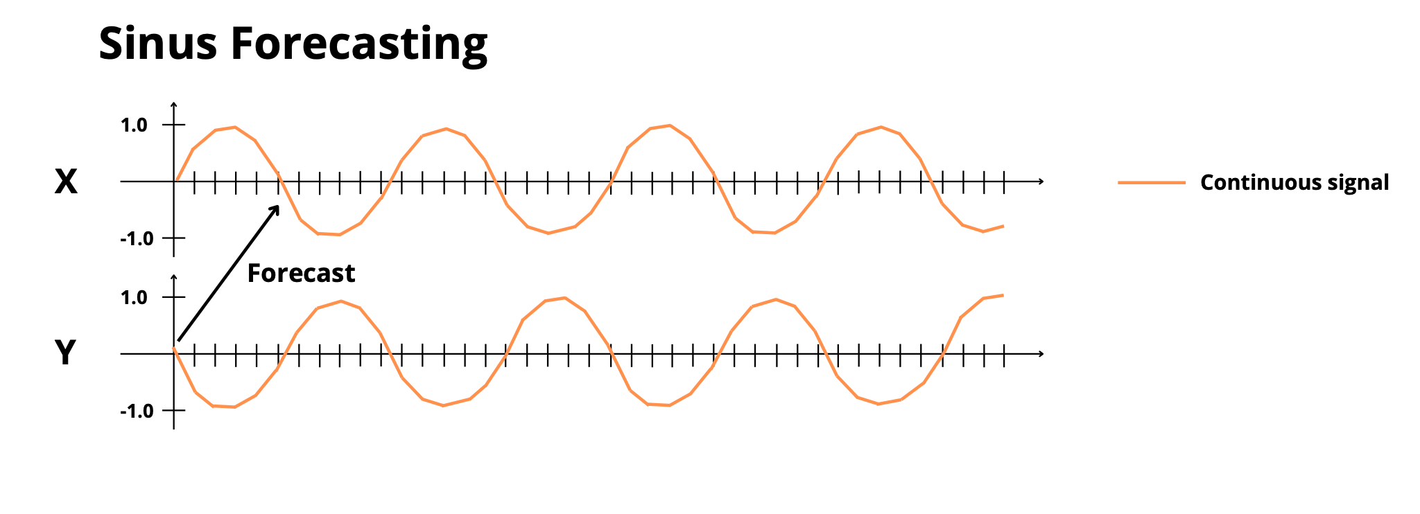 sinus_forecasting