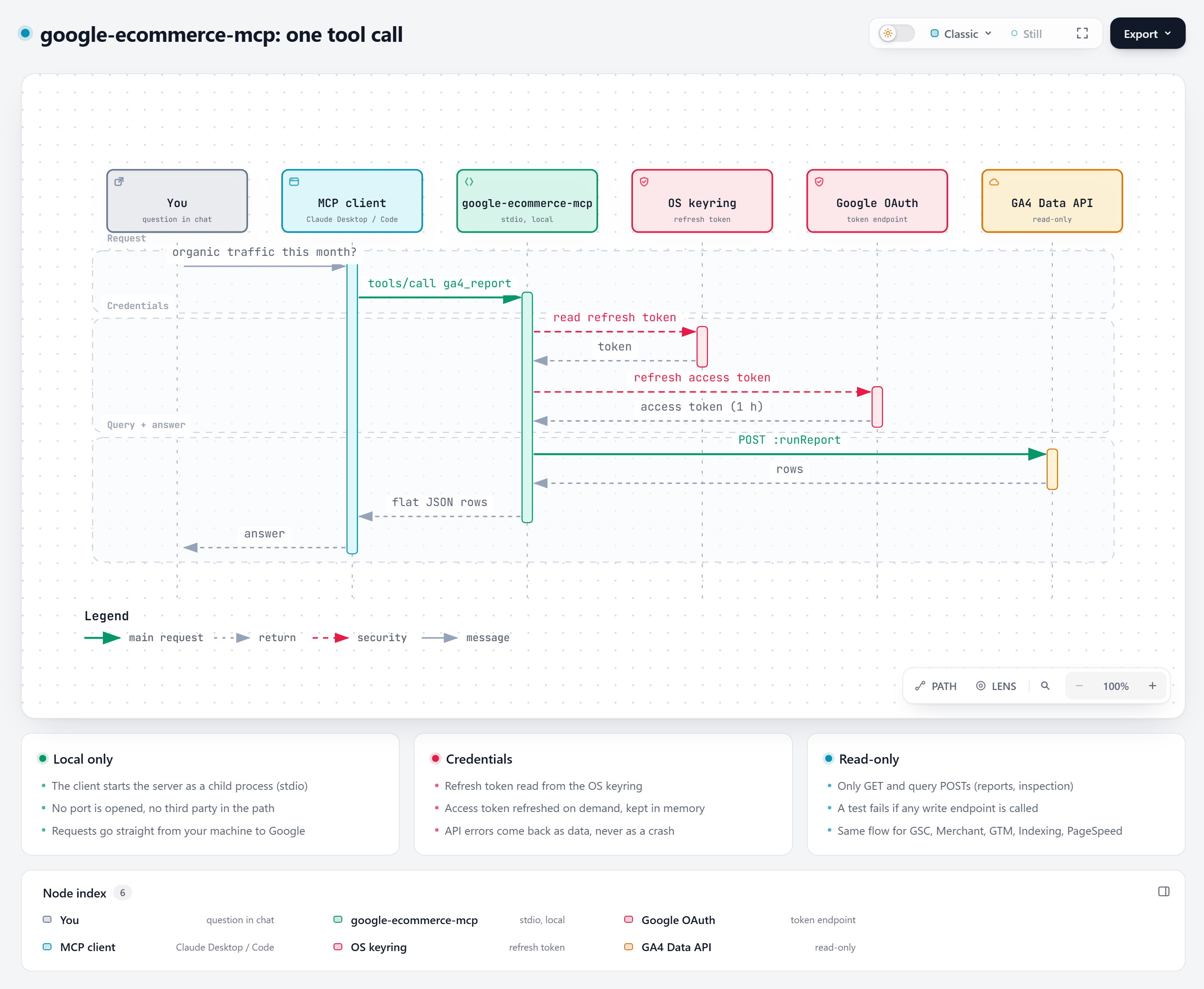 Sequence of one tool call