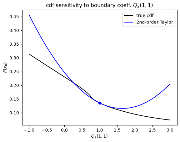 True cdf vs. its 2nd-order Taylor approximation, as Q_2(1,1) is varied