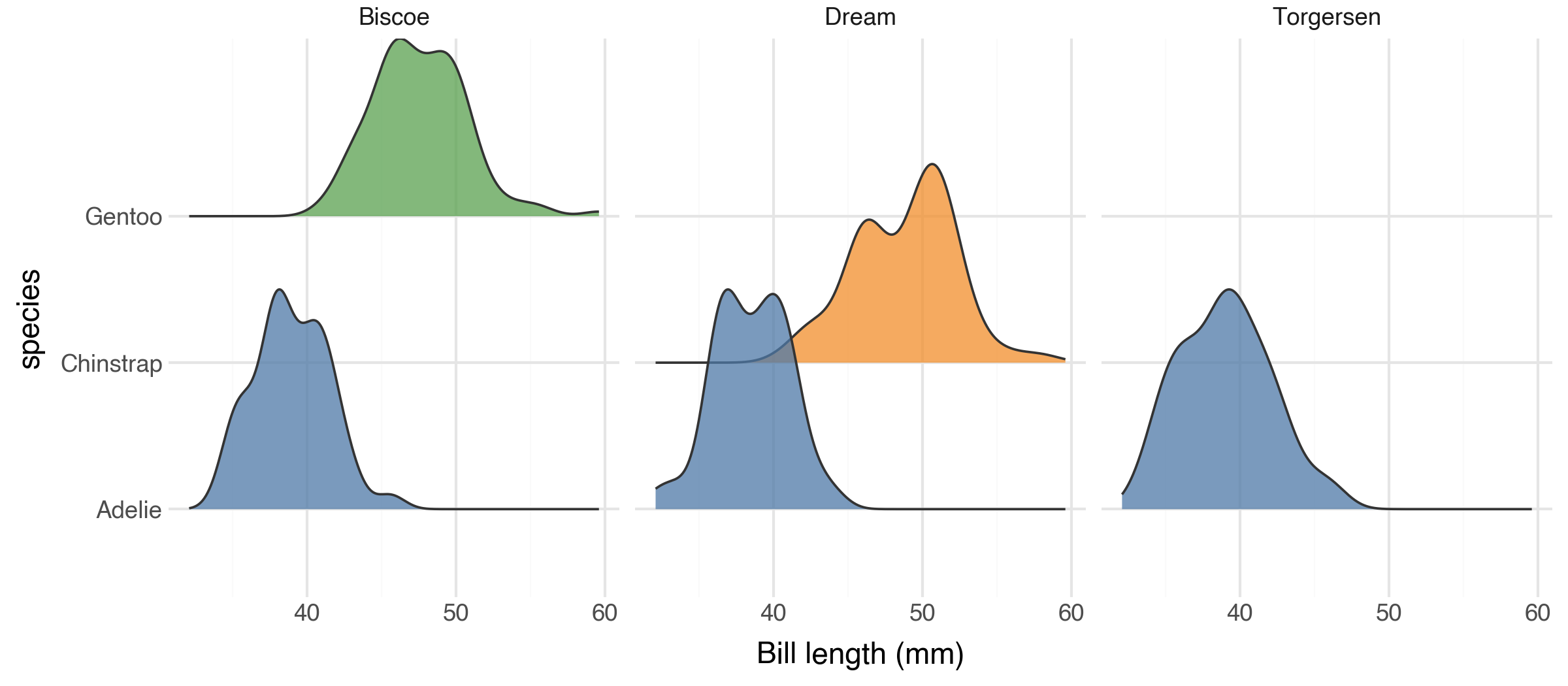 Penguin bill length by species, faceted by island