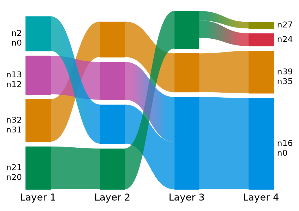 A four-layer partition, one network per layer