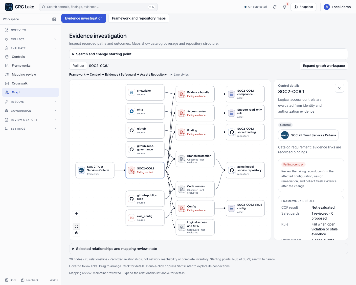 Evidence investigation graph connecting a SOC 2 control to evidence, a repository, an asset, and a safeguard, with a selected-node inspector