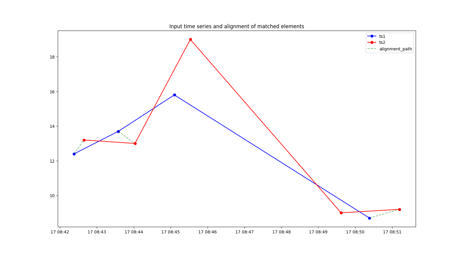 Continuous LCSS Series Plot