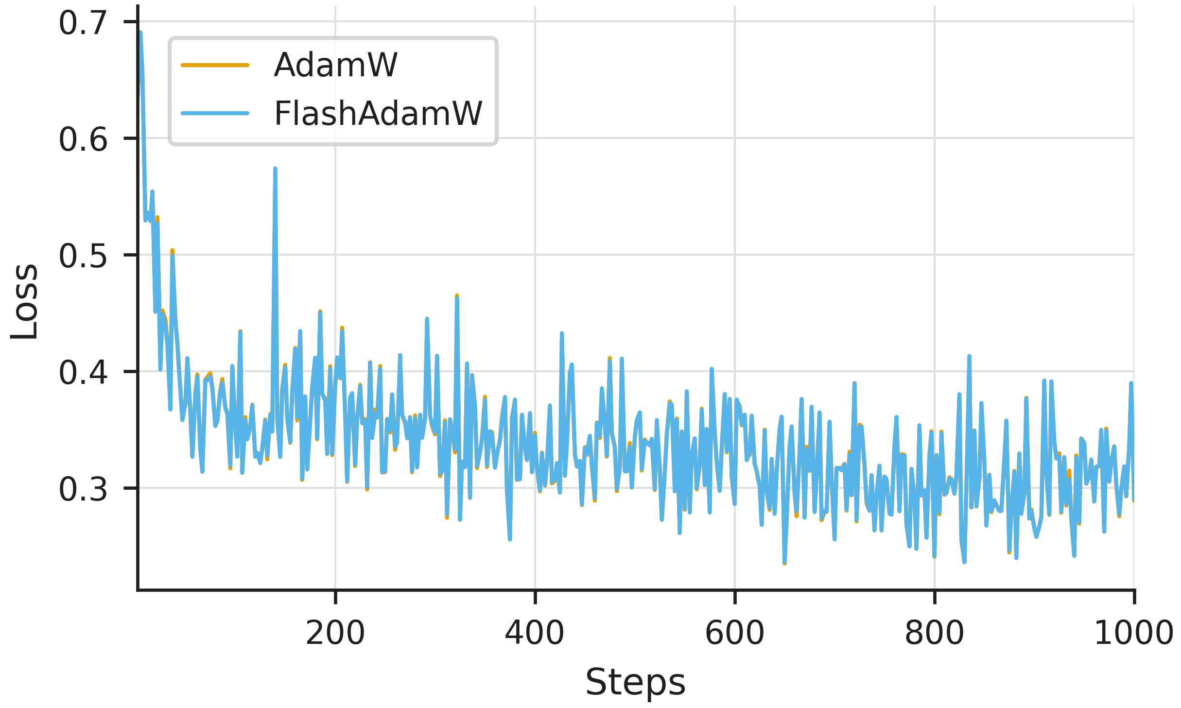 Convergence comparison between regular AdamW and FlashOptim
