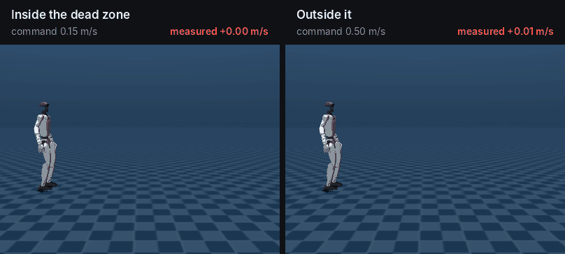 Two G1 robots in MuJoCo. Left: commanded 0.15 m/s forward, it stands still. Right: commanded 0.50 m/s, it walks at 0.48 m/s.