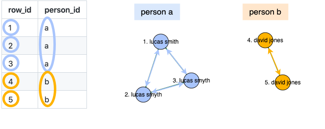 tables showing what splink does