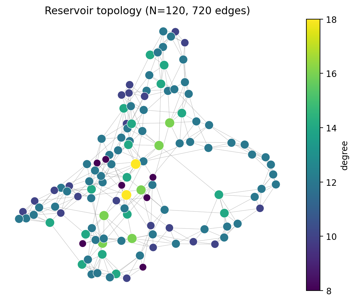Reservoir topology graph