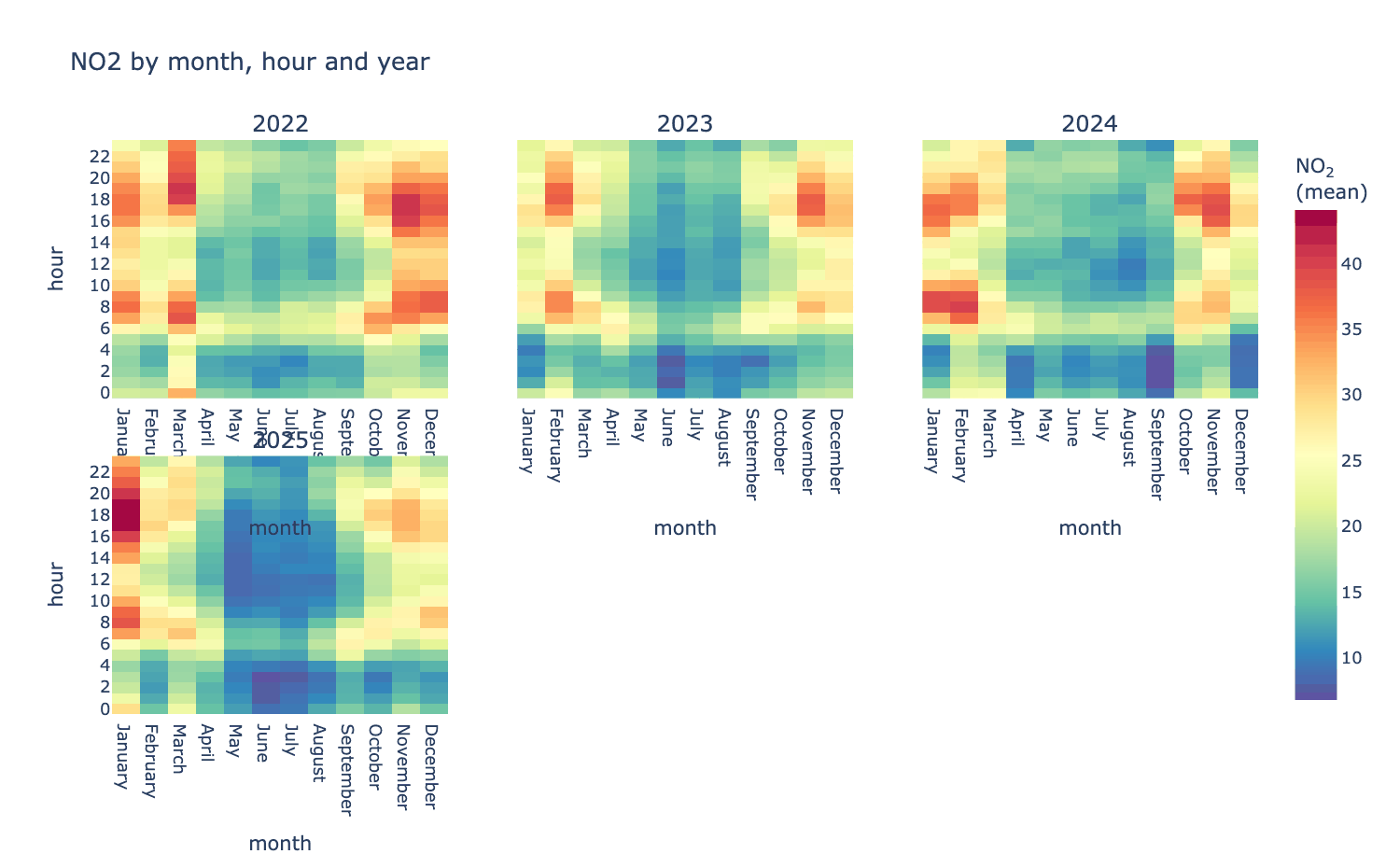 Trend level heat map
