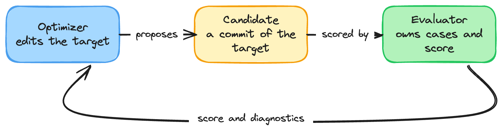 The VeRO loop: the optimizer proposes a candidate, the evaluator scores it, and the score and diagnostics return to the optimizer