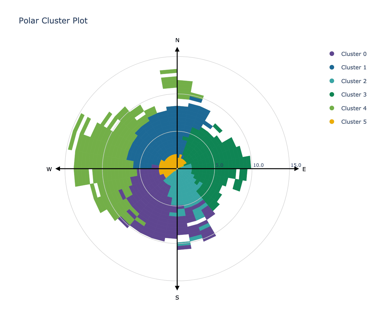 Polar cluster plot