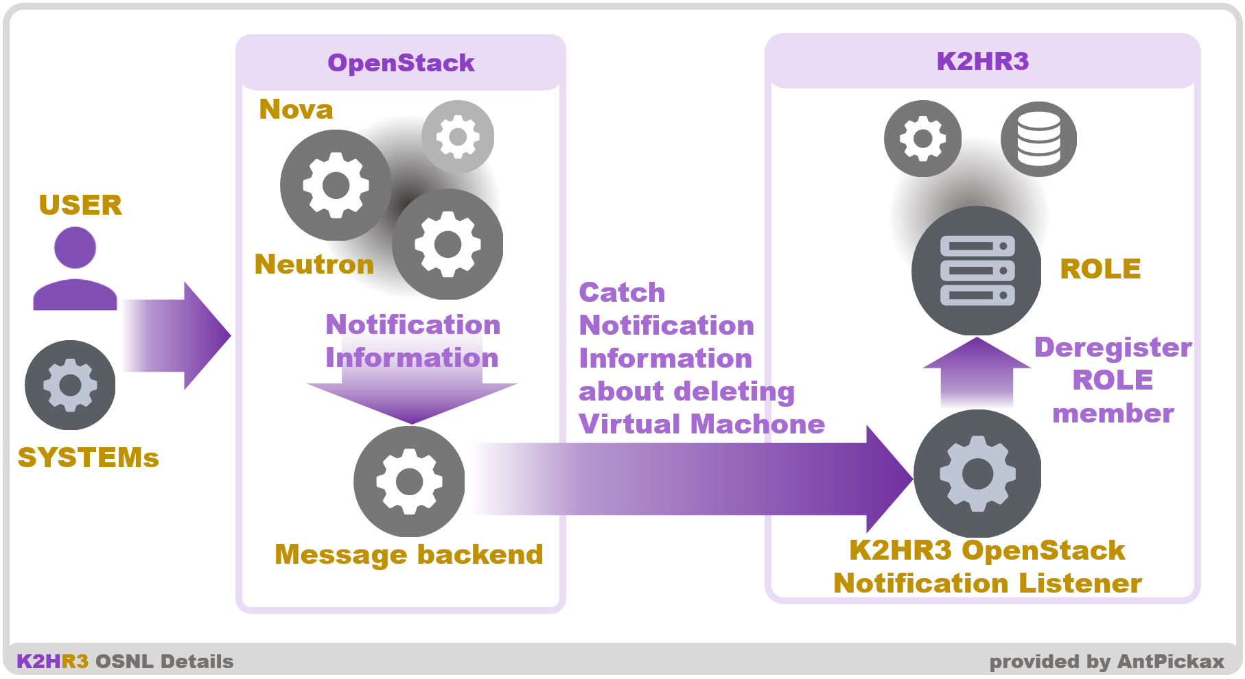 https://raw.githubusercontent.com/yahoojapan/k2hr3_osnl/master/docs/k2hr3_osnl_overview.png