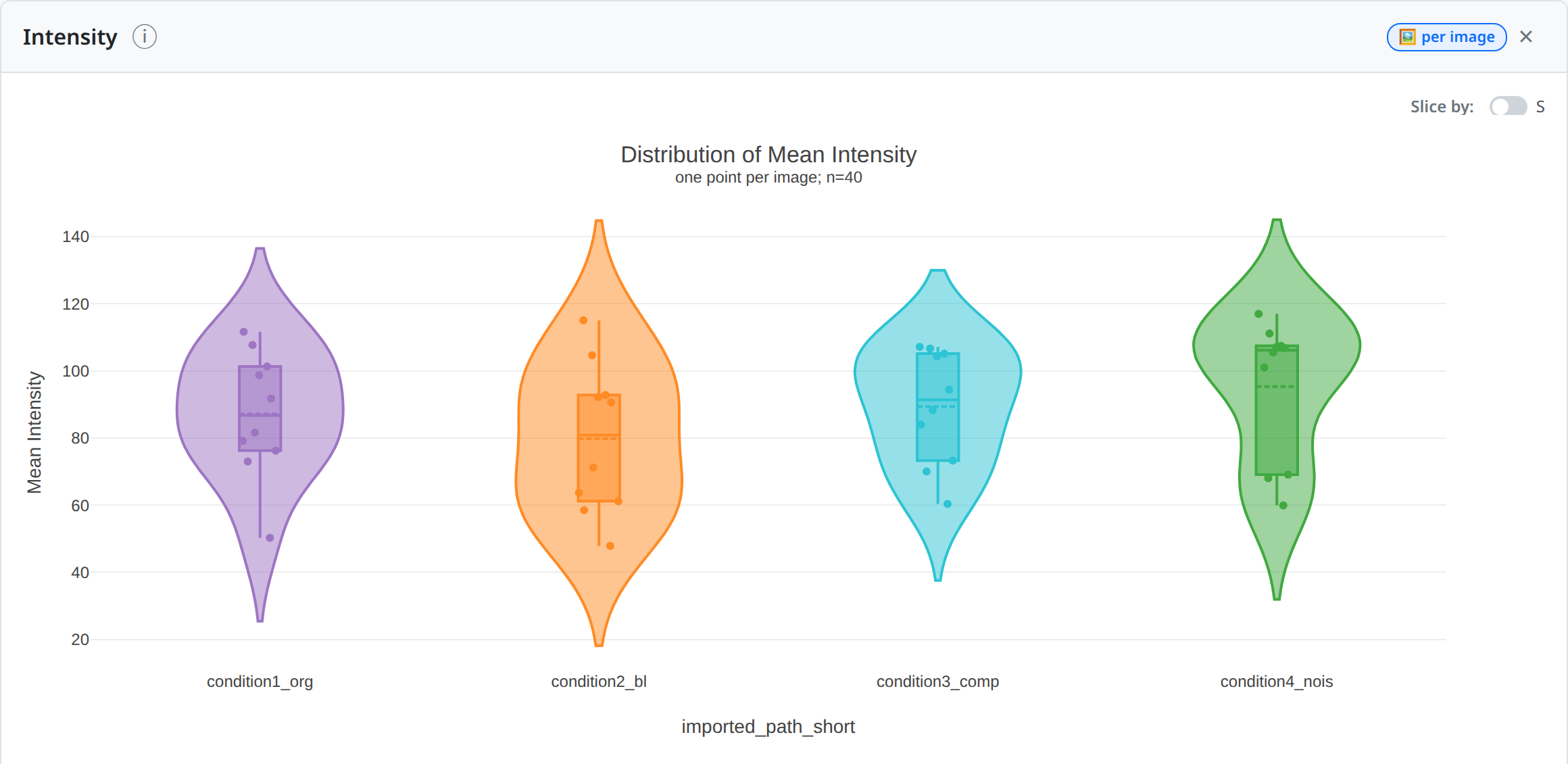 Violin plot of a per-image metric split by group.