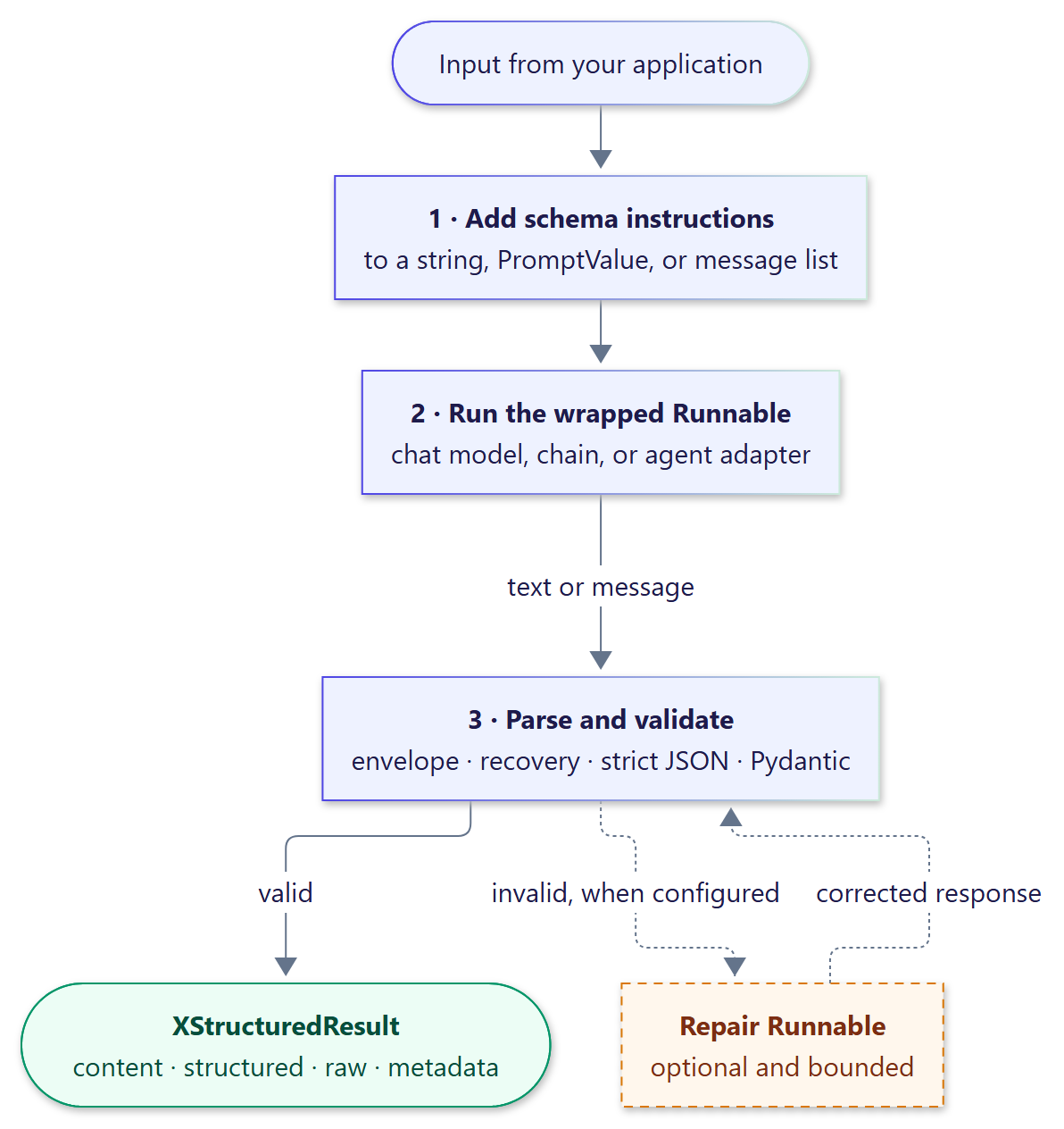 How a request flows through xstructured
