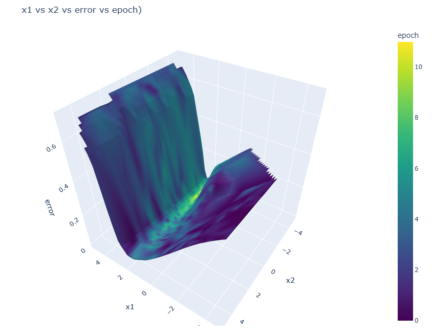 Parameters versus error coloured by epoch 3-D surface plot.