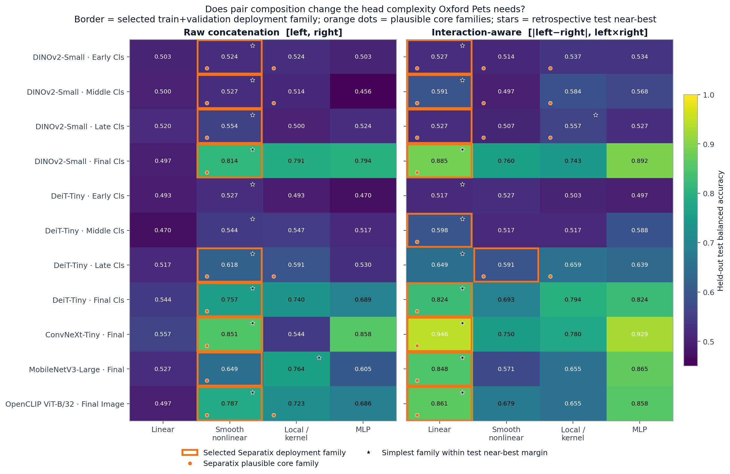 Oxford-IIIT Pet held-out relational head-family accuracy for raw concatenation and interaction-aware pair composition