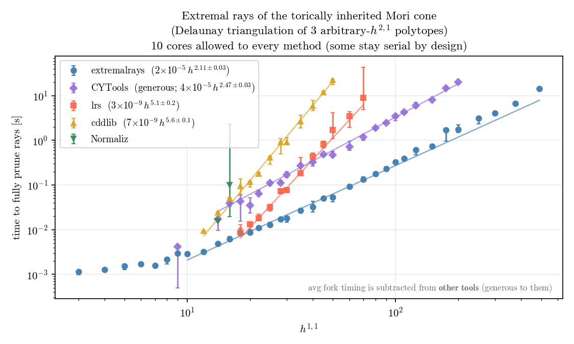 Runtime vs h11 for torically inherited Mori cones: extremalrays alone reaches h11=491