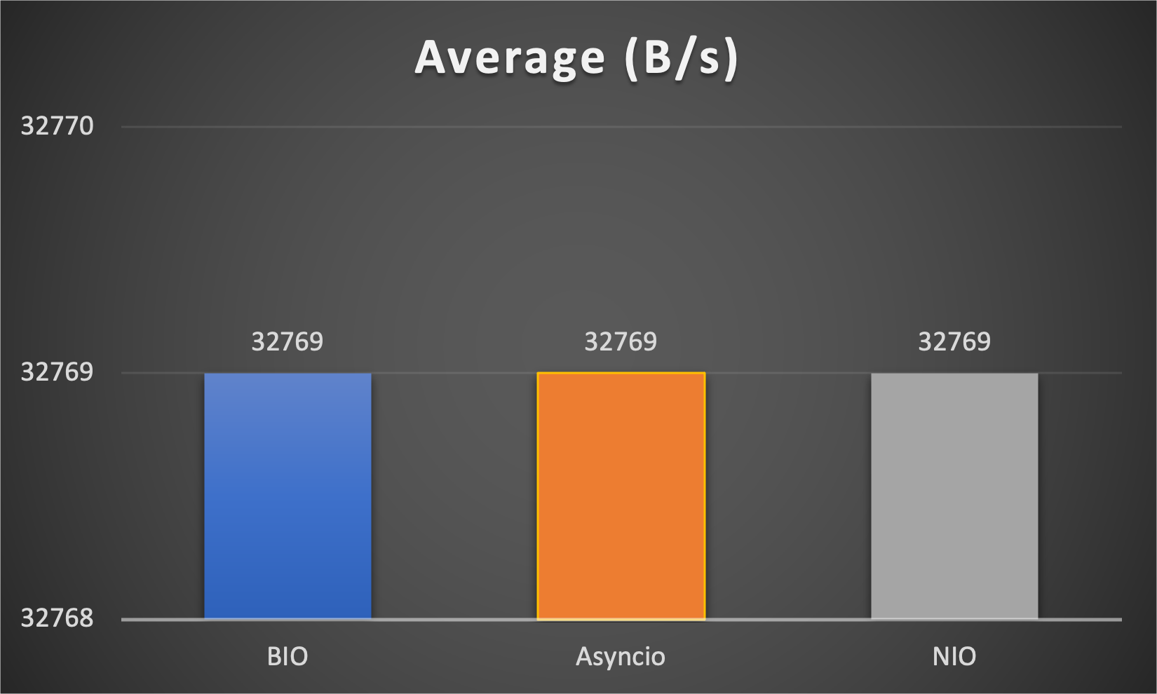 Average Speed