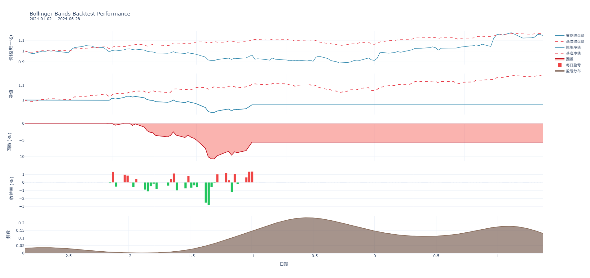 Backtest Overview