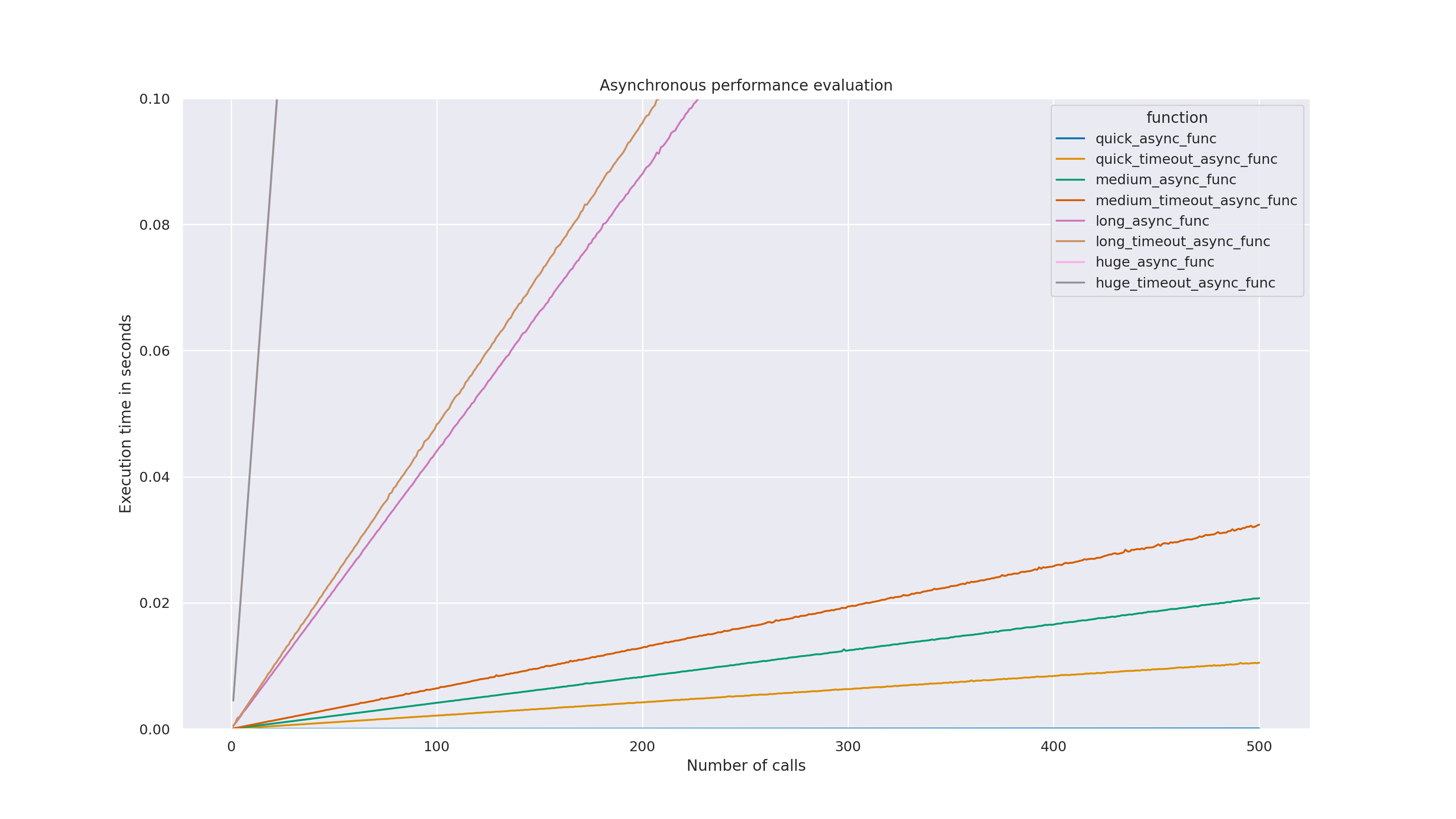 async_performance