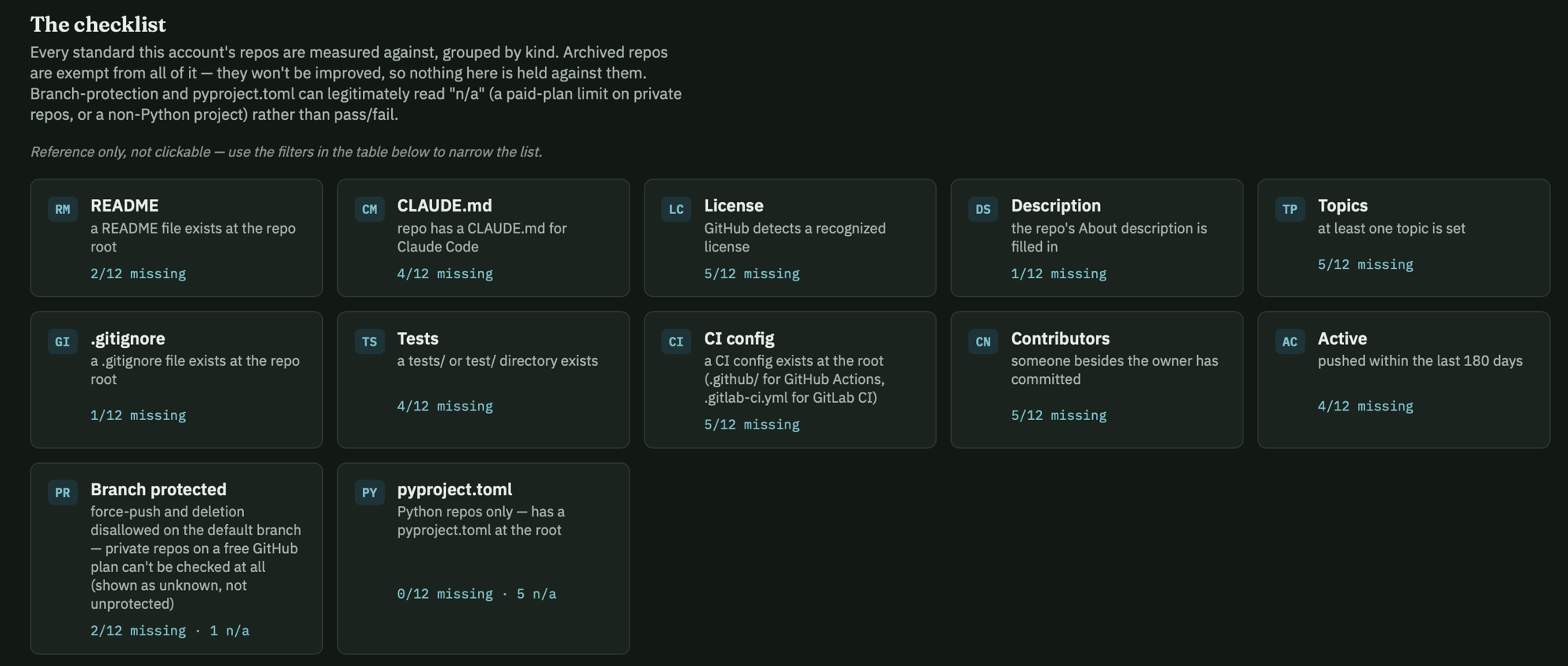 The checklist: twelve checks grouped by kind -- README, CLAUDE.md, License, Description, Topics, .gitignore, Tests, CI config, Contributors, Active, Branch protected, and pyproject.toml -- each with its criterion and a live missing-count