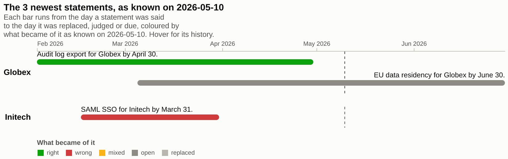 Three sales promises grouped by customer: one kept, one broken, one open, as known on 10 May 2026