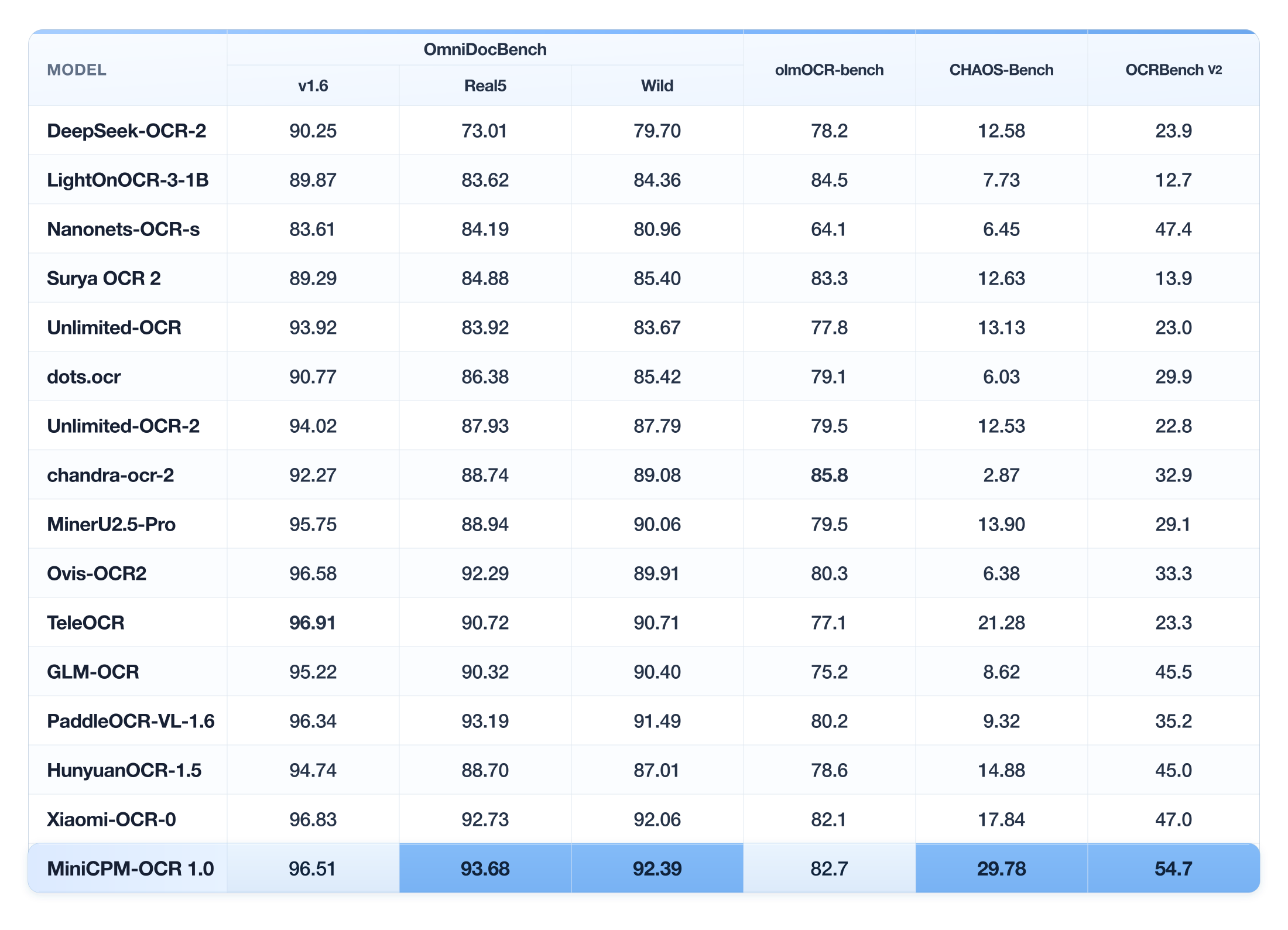 Detailed OCR model results on OmniDocBench v1.6, Real5, Wild, olmOCR-Bench, CHAOS-Bench, and OCRBench v2.