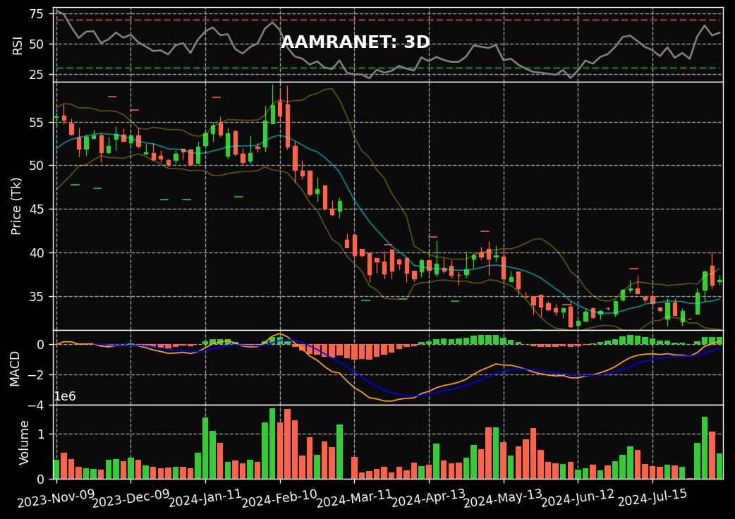 Candlestick Plot 3days