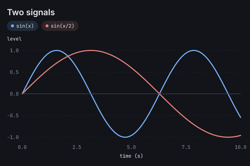 Two sine waves in the Midnight theme