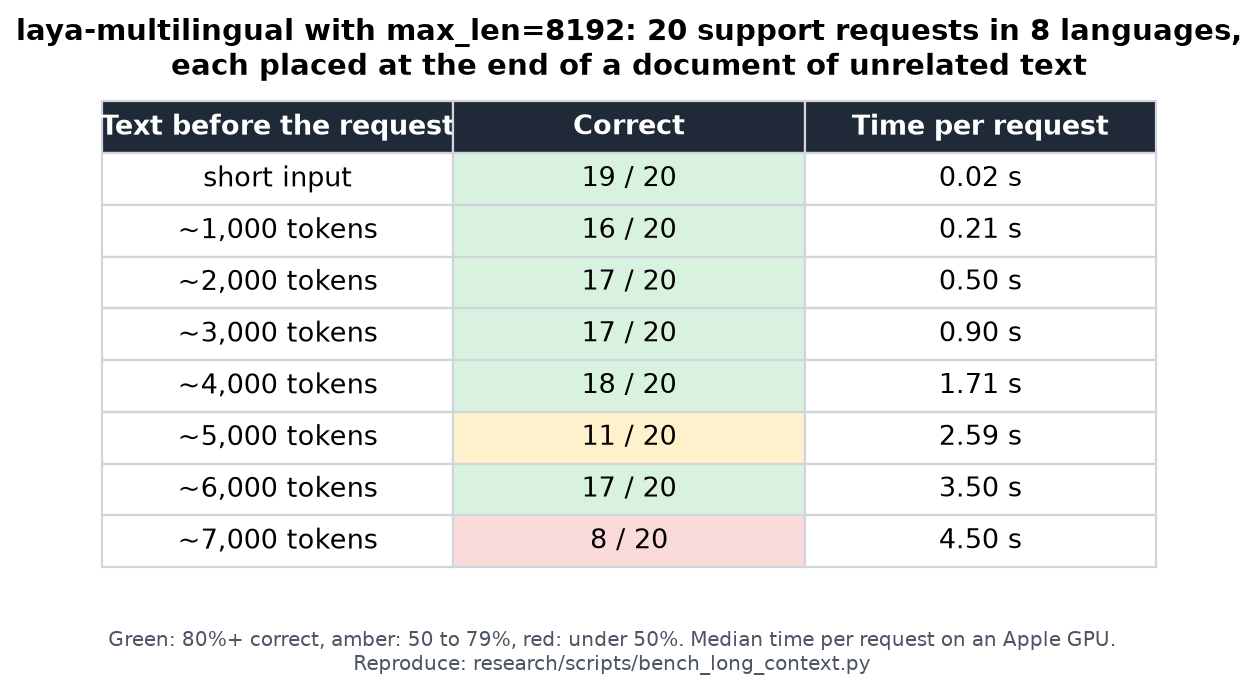 laya-multilingual with max_len=8192: 16 to 18 of 20 requests correct with up to about 4,000 tokens of text before them, more variable beyond
