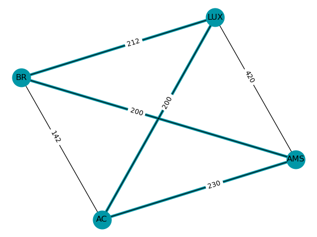 Plotted graph using NetworkX backend